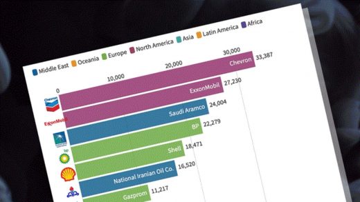 Watch in horror as this chart shows the growing emissions from oil and gas companies since 1965