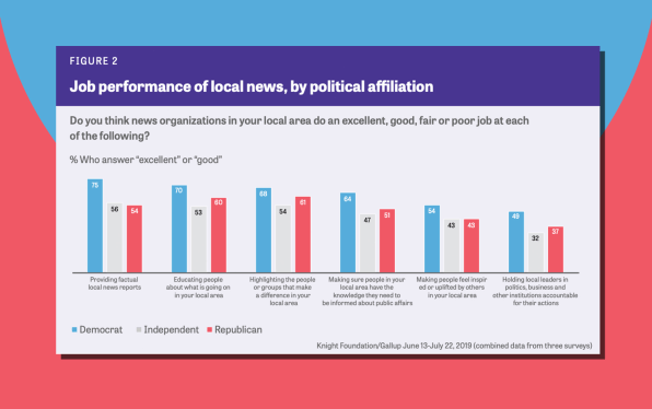 Democracy failure alert: Americans’ trust of local news is on the brink | DeviceDaily.com
