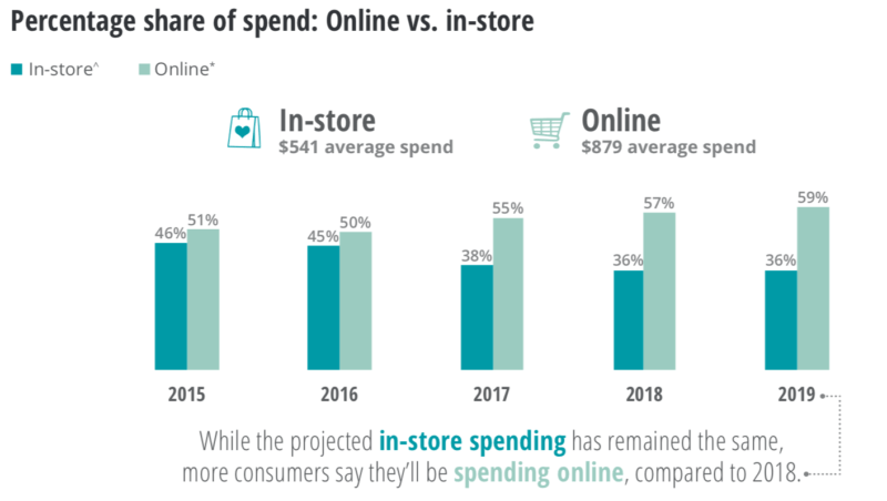 Holiday shopping to ‘peak’ early, be more mobile and less social — survey | DeviceDaily.com