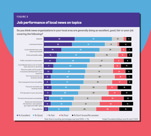 Democracy failure alert: Americans’ trust of local news is on the brink | DeviceDaily.com