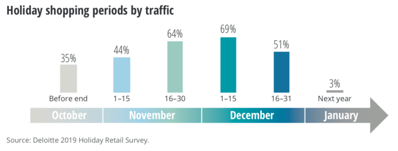 Holiday shopping to ‘peak’ early, be more mobile and less social — survey | DeviceDaily.com