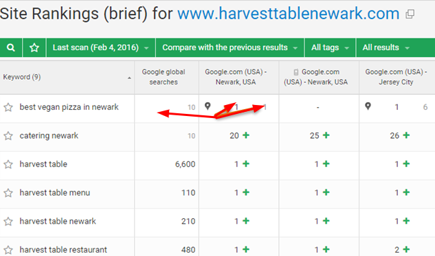 The 15 Best Tools For Local Rank Tracking | DeviceDaily.com