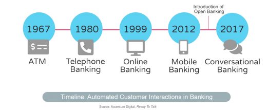 The Future of Banking: It’s Time to Get Conversational