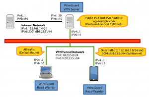 WireGuard: A Breakthrough in Online Security | DeviceDaily.com