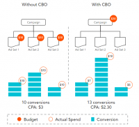 Build a sound foundation to scale your Facebook campaigns