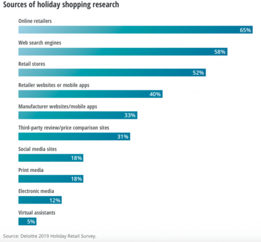 Holiday shopping to ‘peak’ early, be more mobile and less social — survey