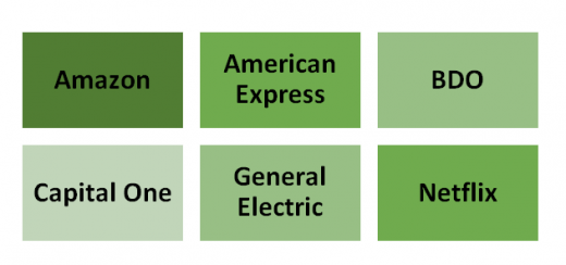 How are the Top MNCs Using Big Data Analytics to their Advantage?