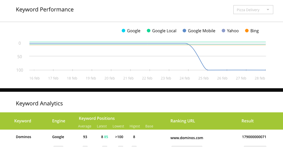 The 15 Best Tools For Local Rank Tracking | DeviceDaily.com