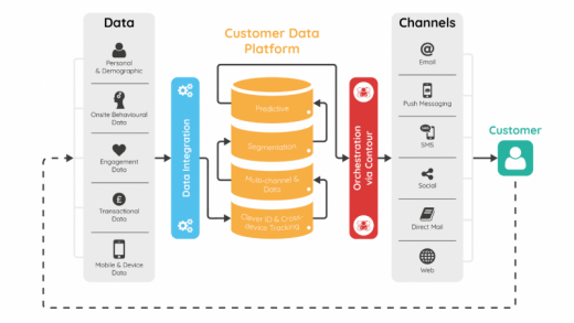 Adobe announces general availability of CDP, updates to Experience Platform for improved personalization