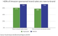 Amazon Attracts Ad Dollars For Search And Brand Awareness Campaigns