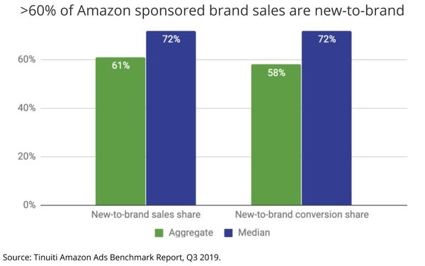 Amazon Attracts Ad Dollars For Search And Brand Awareness Campaigns | DeviceDaily.com