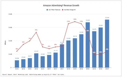 Amazon ad revenue tops $3.5 billion in third quarter, expecting strong holiday season
