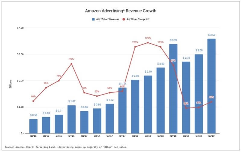 Amazon ad revenue tops $3.5 billion in third quarter, expecting strong holiday season | DeviceDaily.com