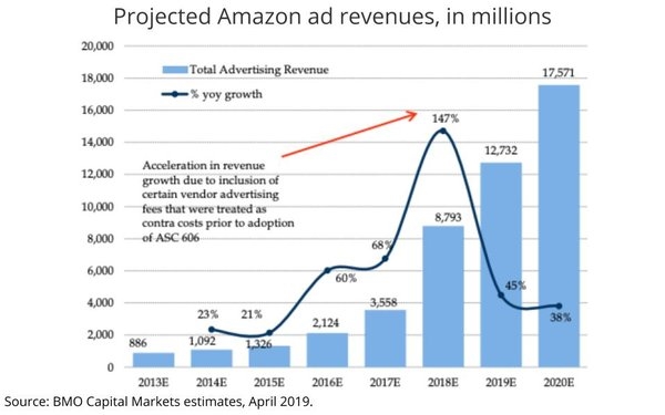 Amid Mixed Q3, Wall Street Calls Advertising Amazon's 'Bright Spot' | DeviceDaily.com