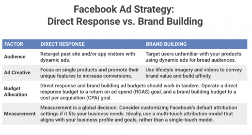 How retailers can optimize Facebook ads for direct response vs. brand building