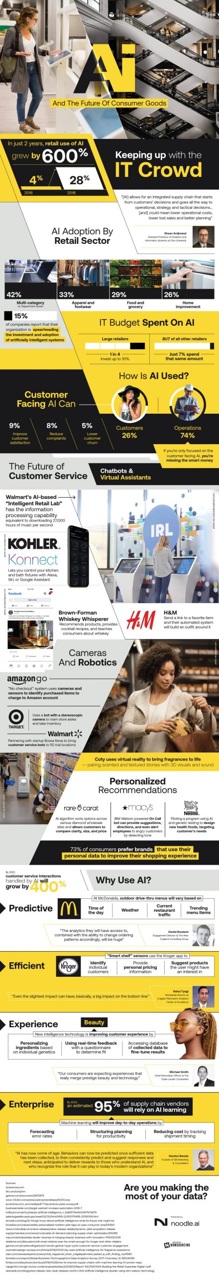 Implementing AI To Strengthen Consumer Goods [Infographic] | DeviceDaily.com