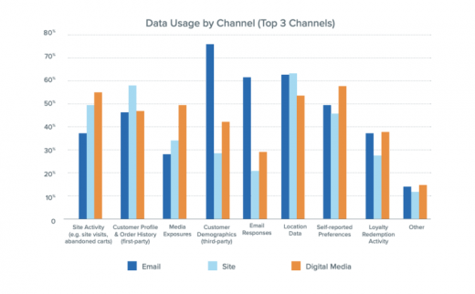 Merkle report: Personalization gains wide adoption, but marketers can do better