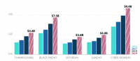 Shorter holiday season won’t dampen e-commerce sales with revenue expected to surpass $143 billion