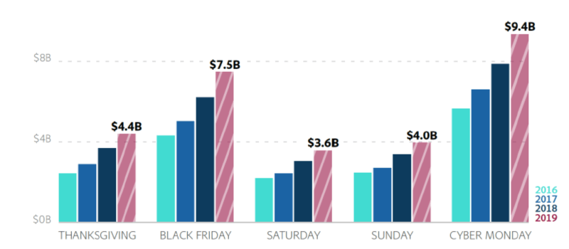 Shorter holiday season won’t dampen e-commerce sales with revenue expected to surpass $143 billion | DeviceDaily.com