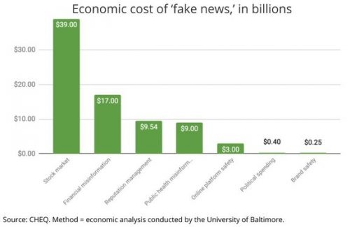 Study Puts Cost Of ‘Fake News’ At $78 Billion