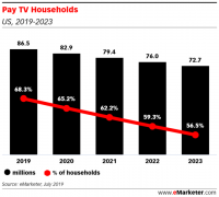 TV ad spending has peaked, will be less than 25% of total pie by 2022 — forecast
