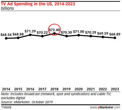 TV ad spending has peaked, will be less than 25% of total pie by 2022 — forecast | DeviceDaily.com