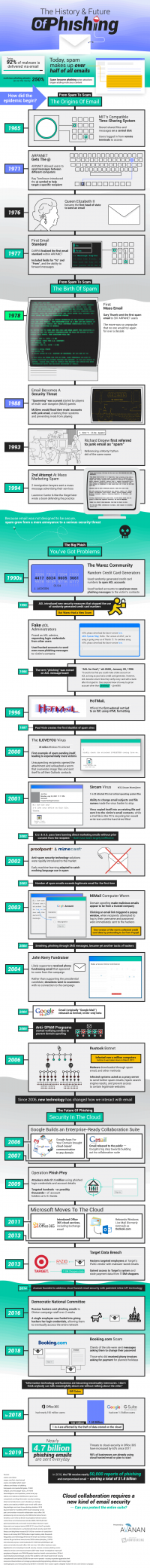 The History of Phishing and Email Security [Infographic]
