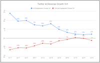 Twitter ad revenue growth slumps to 8% in Q3 even as user growth continues