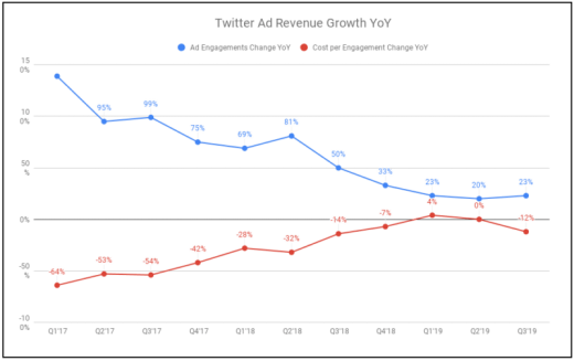 Twitter ad revenue growth slumps to 8% in Q3 even as user growth continues