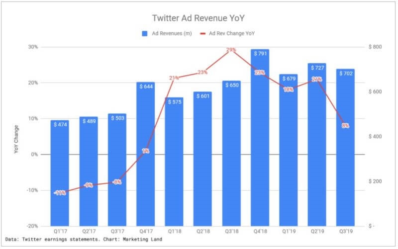 Twitter ad revenue growth slumps to 8% in Q3 even as user growth continues | DeviceDaily.com