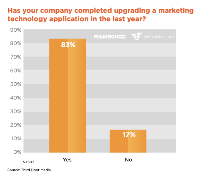 Marketers moving away from home-grown tools, hiring fresh teams for new martech | DeviceDaily.com