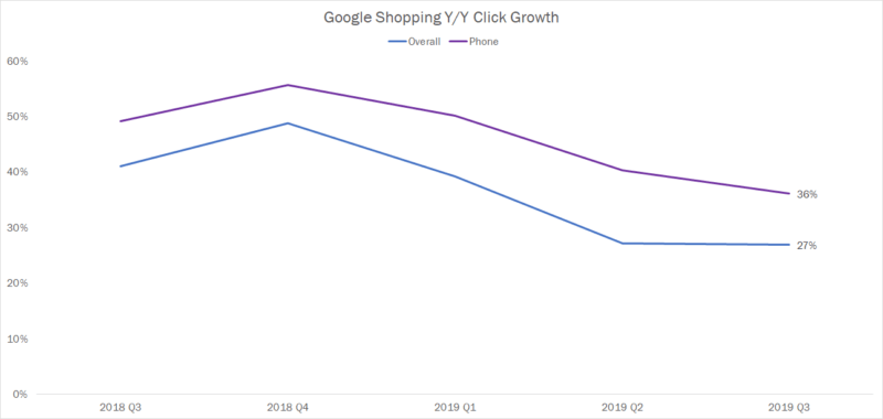 Paid search trends to watch for the 2019 holiday shopping season | DeviceDaily.com