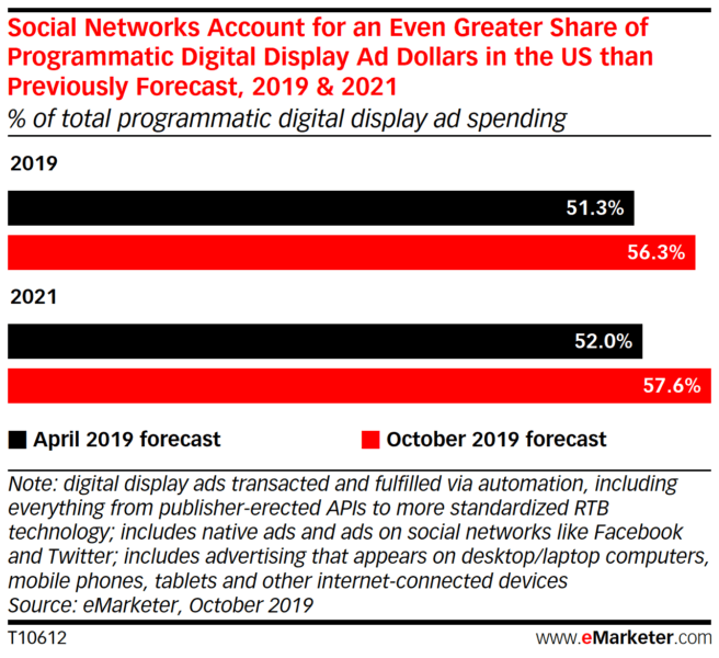 Social now dominates $57.3 billion U.S. programmatic display market | DeviceDaily.com