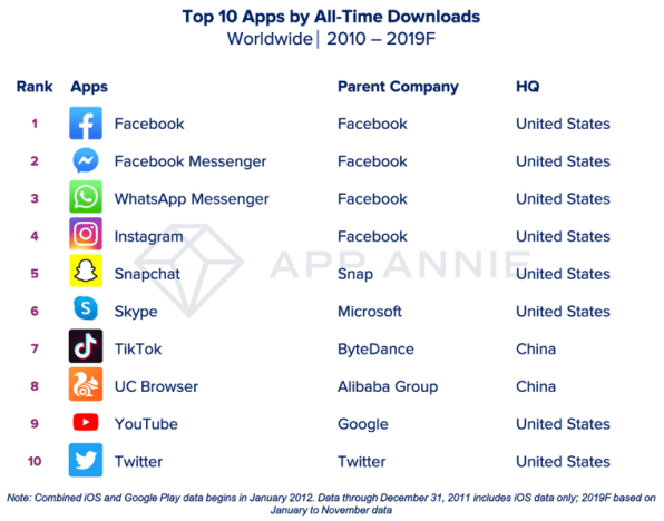 These are the most downloaded apps and games of the 2010s | DeviceDaily.com