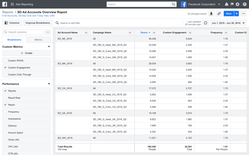 Facebook rolls out ad reporting updates for cross-account, custom metric measurement | DeviceDaily.com