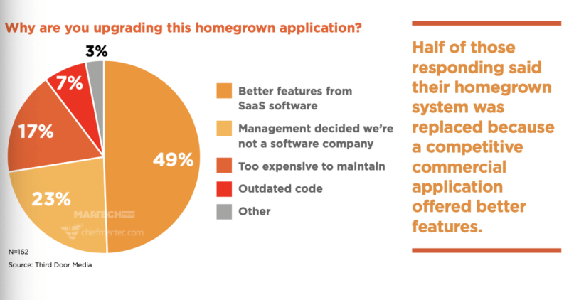 Marketers moving away from home-grown tools, hiring fresh teams for new martech | DeviceDaily.com