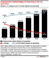 Social now dominates $57.3 billion U.S. programmatic display market