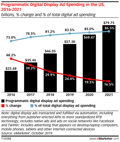 Social now dominates $57.3 billion U.S. programmatic display market | DeviceDaily.com