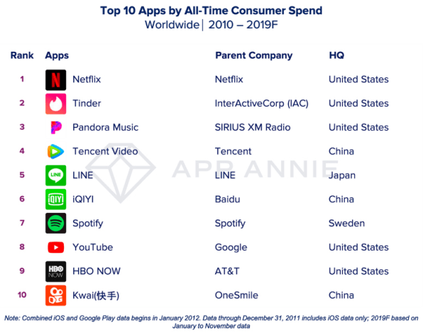 These are the most downloaded apps and games of the 2010s | DeviceDaily.com