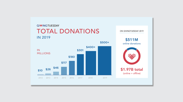 This year’s Giving Tuesday online donations totaled a record high of $511 million | DeviceDaily.com