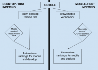 Google’s Mobile-First Indexing: What You Need to Know in 2019