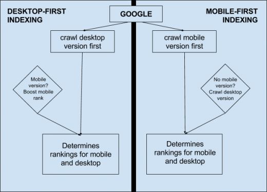 Google’s Mobile-First Indexing: What You Need to Know in 2019