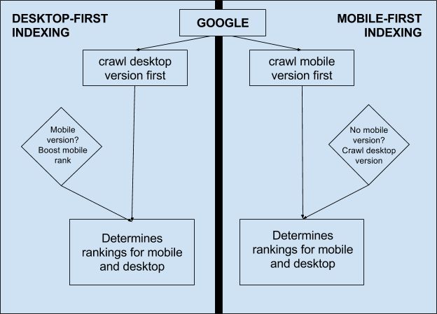 Google’s Mobile-First Indexing: What You Need to Know in 2019 | DeviceDaily.com