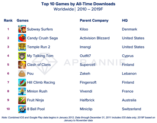 These are the most downloaded apps and games of the 2010s | DeviceDaily.com