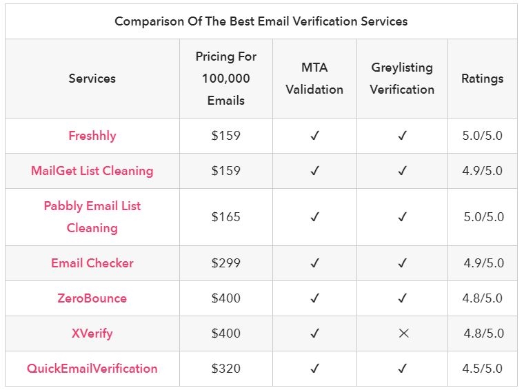 Guide to Performing Bulk Email Verification | DeviceDaily.com