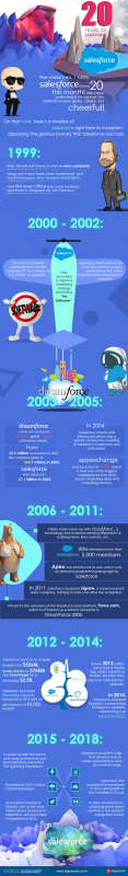 A Comprehensive Look Into Salesforce and What to Expect in 2020 [Infographic]
