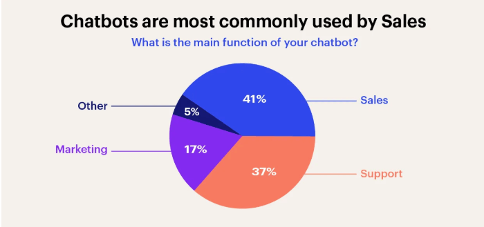 Chatbots saved businesses $300,000 on average last year, study finds | DeviceDaily.com