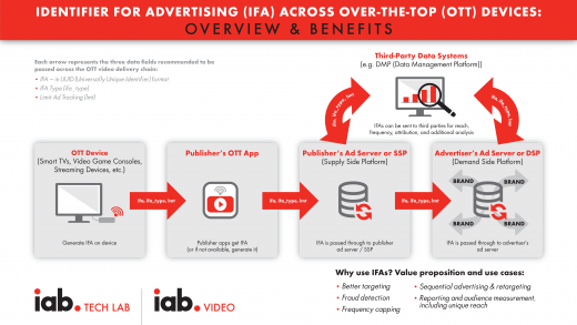 IAB Tech Lab Working Group Releases Guidelines For CTV/OTT Devices, App Identification