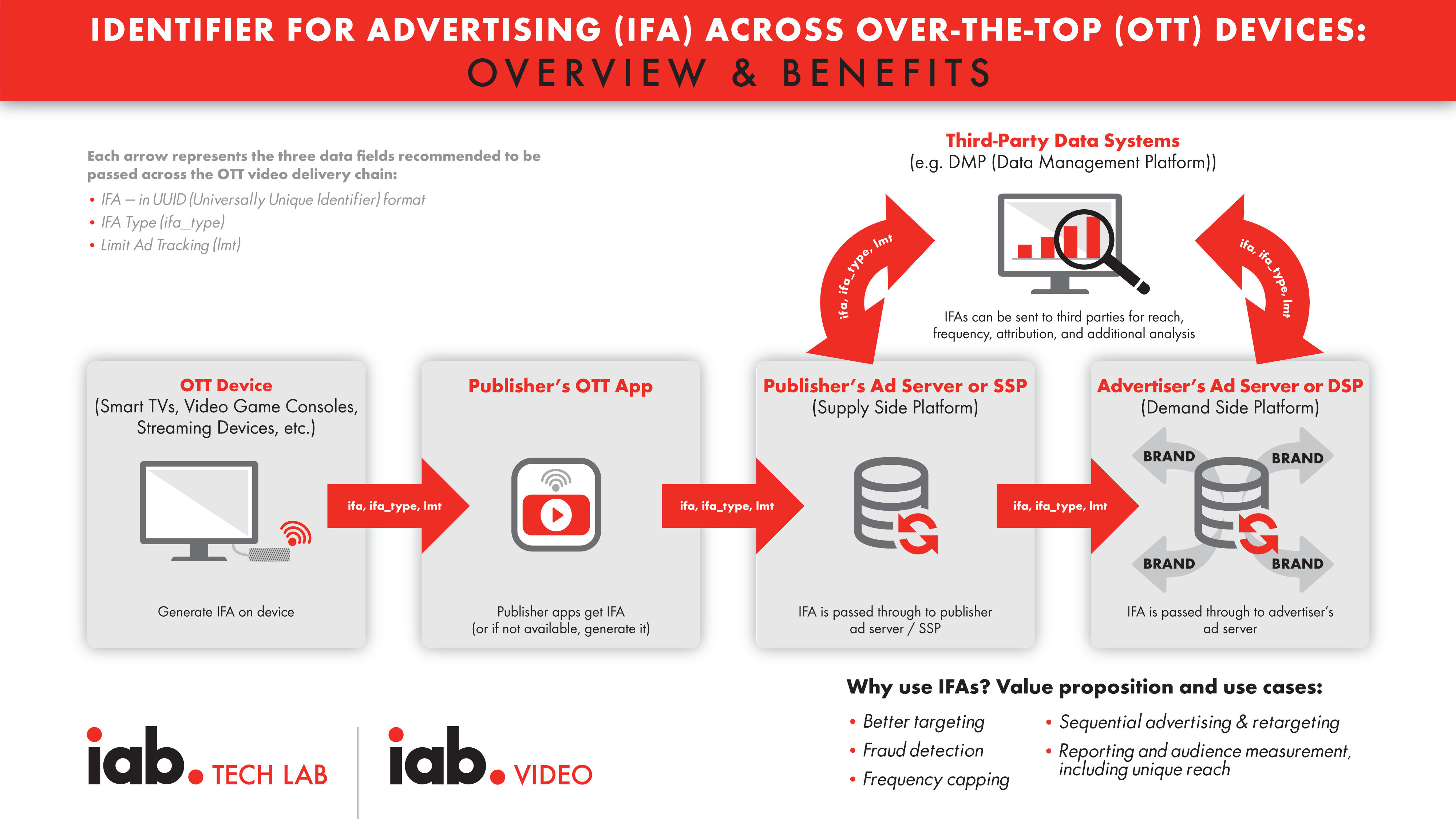 IAB Tech Lab Working Group Releases Guidelines For CTV/OTT Devices, App Identification | DeviceDaily.com