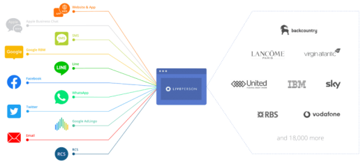 LivePerson adds social and email to its conversational platform